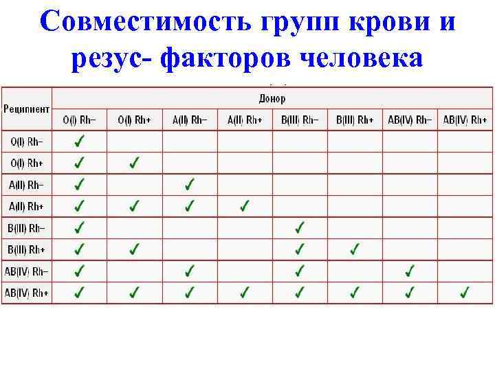 Совместимость групп крови и резус- факторов человека 