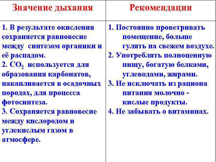 Значение дыхания Рекомендации 1. В результате окисления сохраняется равновесие между синтезом органики и её