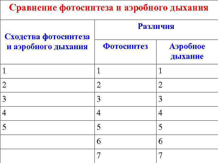 Сравнение процессоров фотосинтеза и дыхания таблица 6 класс ответы