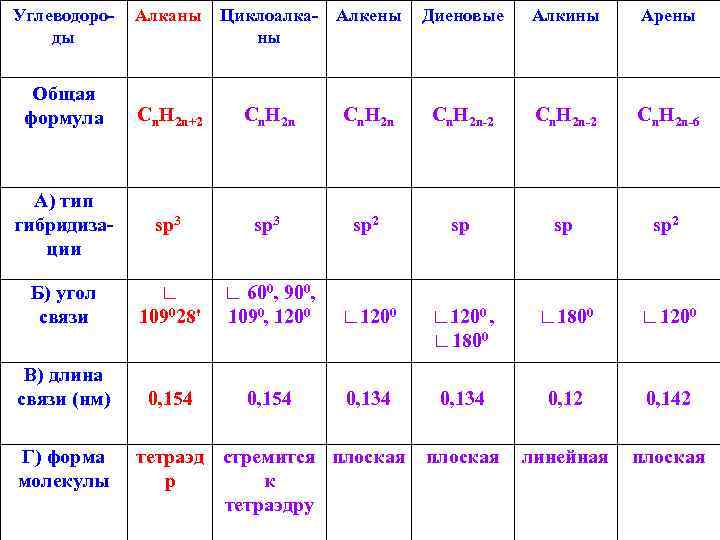 Углеводороды Общая формула Алканы Циклоалка- Алкены ны Диеновые Алкины Арены Cn. H 2 n+2