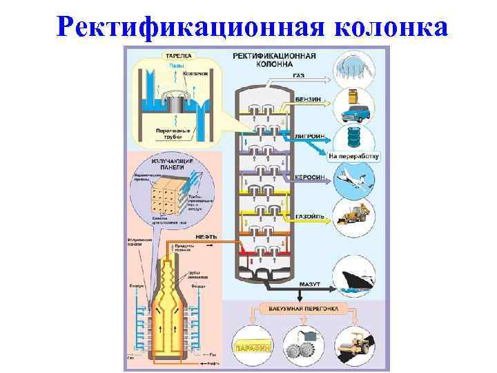 Ректификационная колонка 