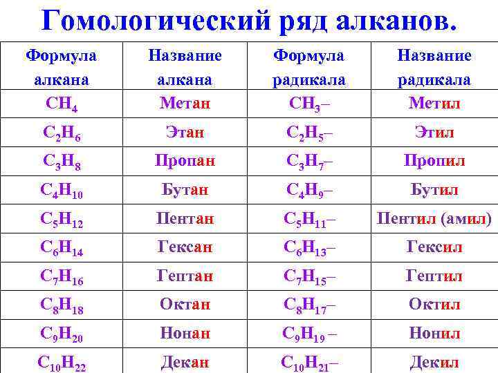 Гомологический ряд алканов. Формула алкана CH 4 Название алкана Метан Формула радикала CH 3–