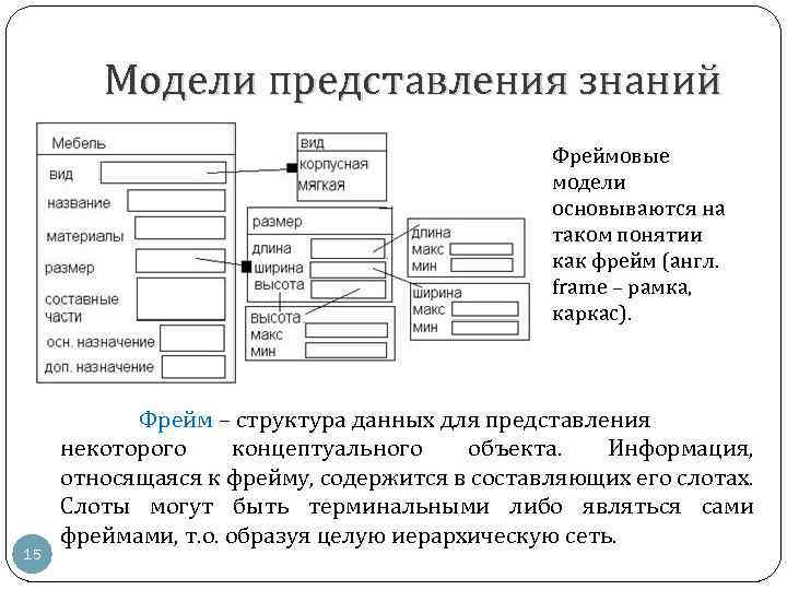 Фреймы представление знаний