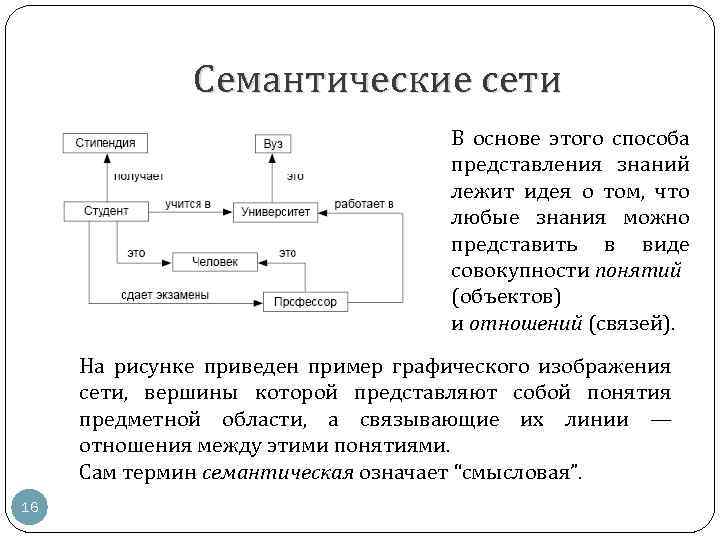 Семантические сети В основе этого способа представления знаний лежит идея о том, что любые