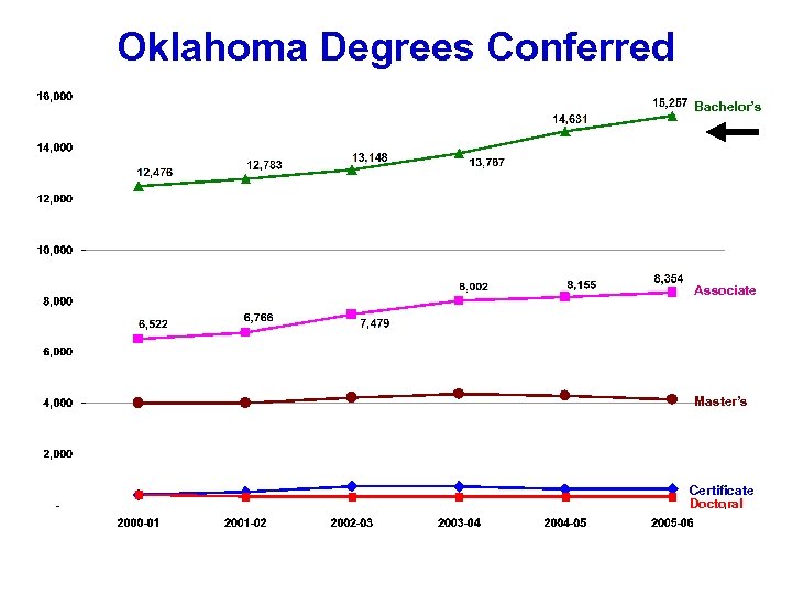Oklahoma Degrees Conferred Bachelor’s Associate Master’s Certificate Doctoral 