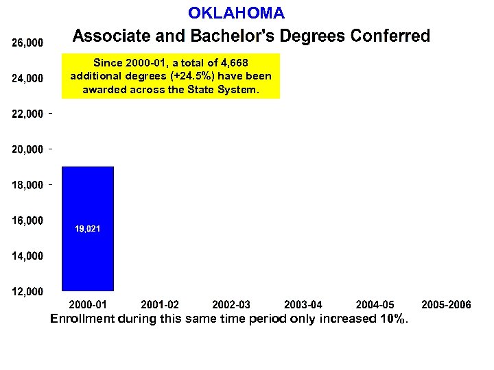 OKLAHOMA Since 2000 -01, a total of 4, 668 additional degrees (+24. 5%) have