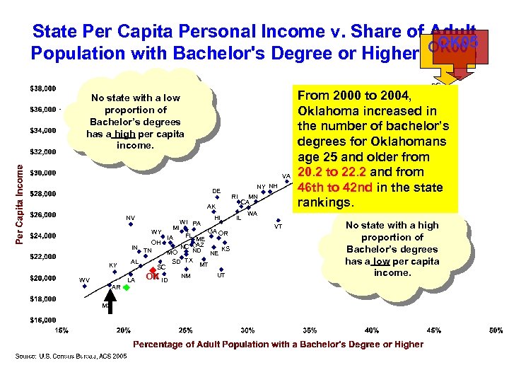 State Per Capita Personal Income v. Share of Adult OK 05 OK 00 Population
