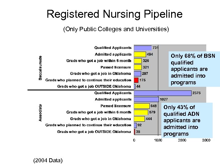 Registered Nursing Pipeline (Only Public Colleges and Universities) Only 68% of BSN qualified applicants