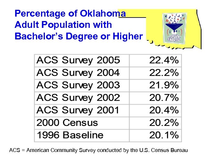Percentage of Oklahoma Adult Population with Bachelor’s Degree or Higher ACS = American Community