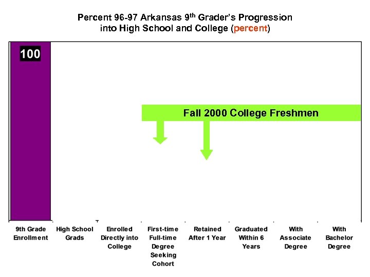 Percent 96 -97 Arkansas 9 th Grader’s Progression into High School and College (percent)
