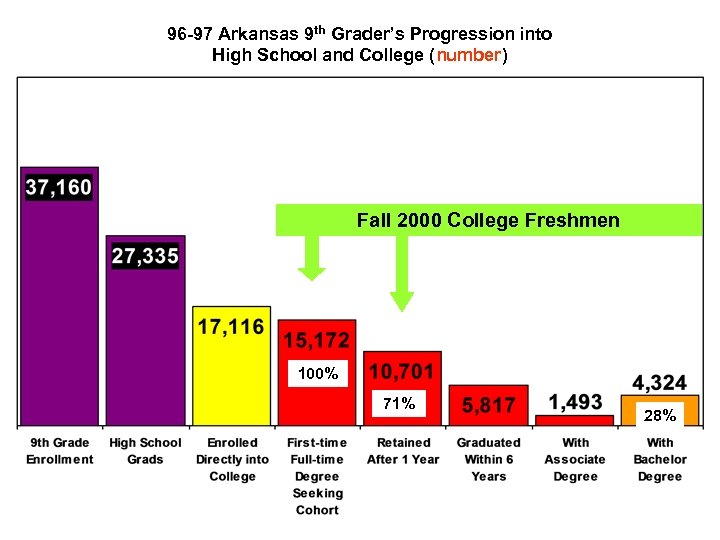 96 -97 Arkansas 9 th Grader’s Progression into High School and College (number) Fall