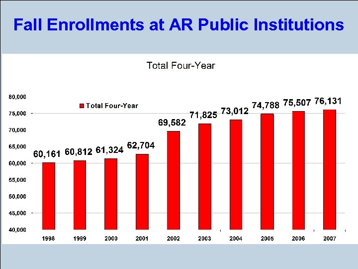 Fall Enrollments at AR Public Institutions 