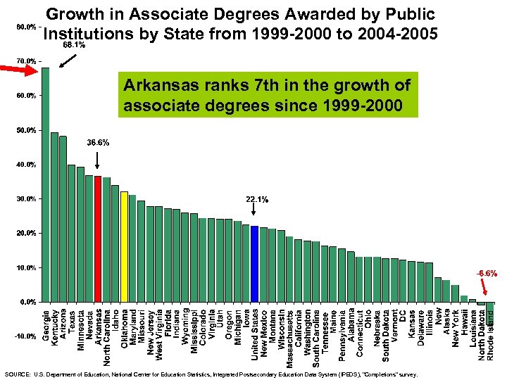 Growth in Associate Degrees Awarded by Public Institutions by State from 1999 -2000 to