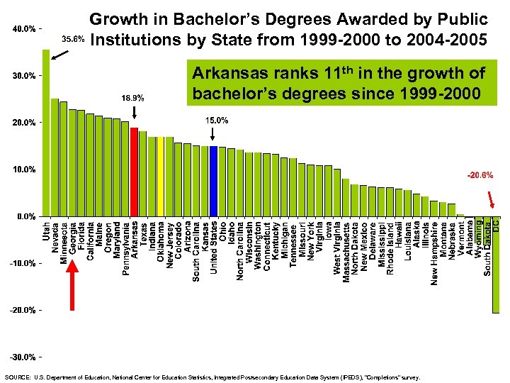 Growth in Bachelor’s Degrees Awarded by Public Institutions by State from 1999 -2000 to
