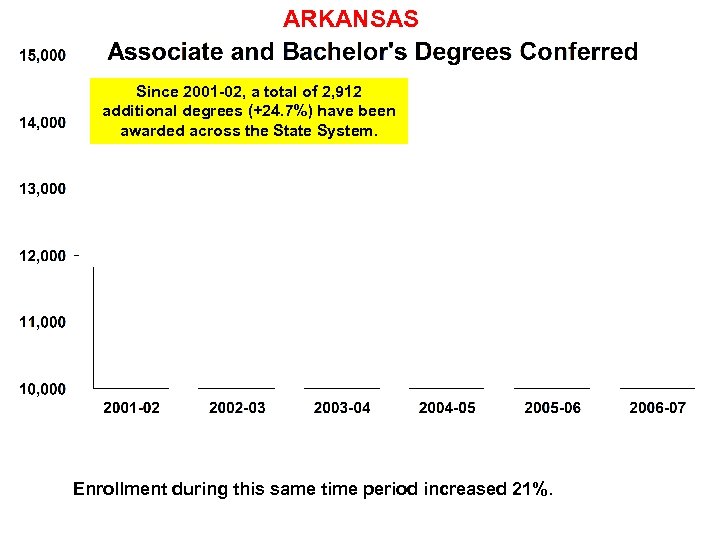 ARKANSAS Since 2001 -02, a total of 2, 912 additional degrees (+24. 7%) have