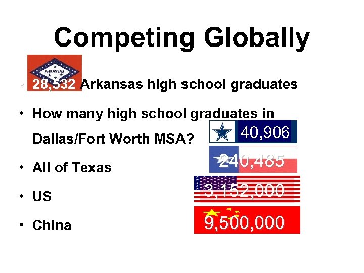 Competing Globally • 28, 532 Arkansas high school graduates • How many high school