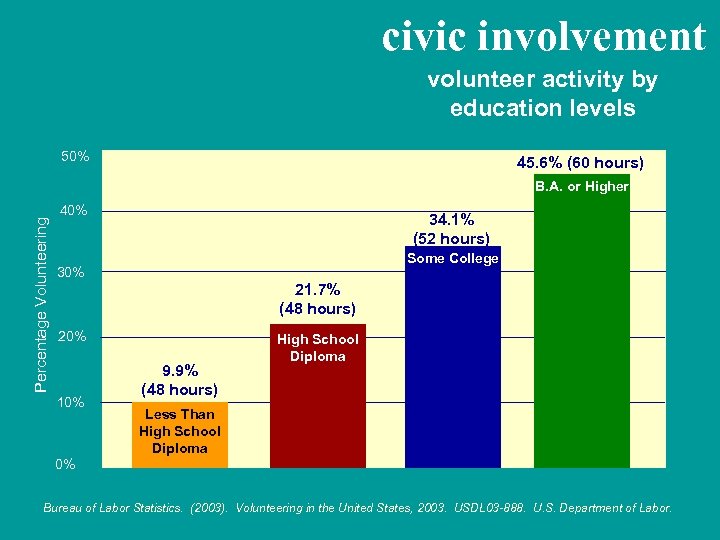 civic involvement volunteer activity by education levels 50% 45. 6% (60 hours) Percentage Volunteering
