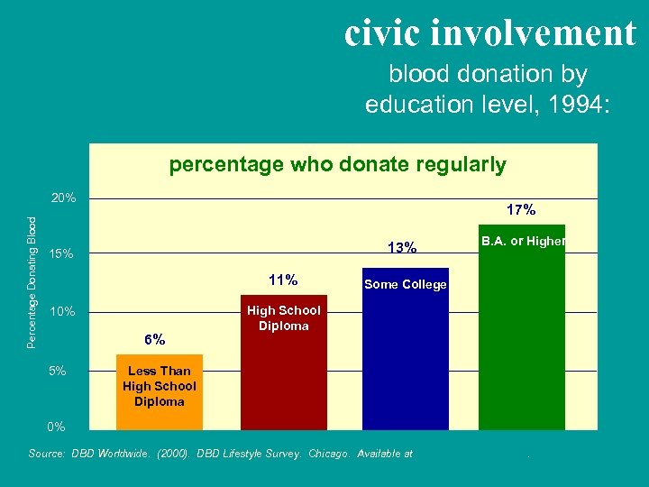 civic involvement blood donation by education level, 1994: percentage who donate regularly Percentage Donating