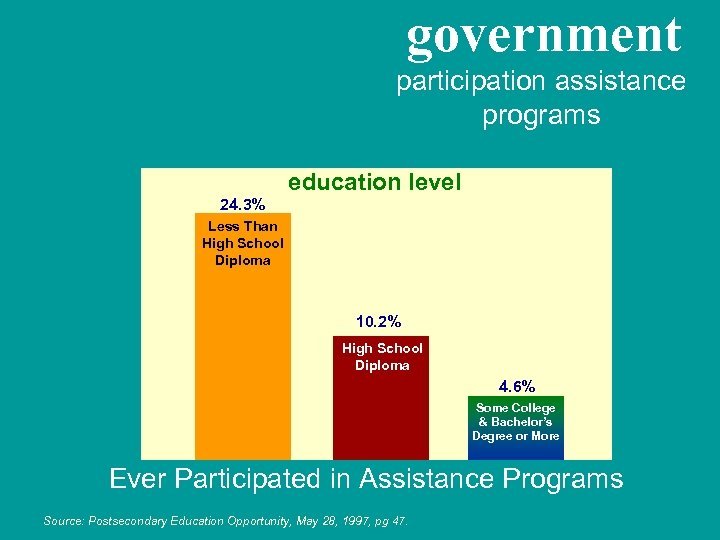 government participation assistance programs education level 24. 3% Less Than High School Diploma 10.