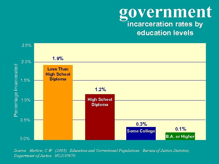government incarceration rates by education levels Percentage Incarcerated 2. 5% 2. 0% 1. 5%