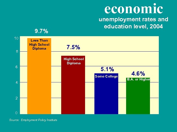 economic unemployment rates and education level, 2004 9. 7% 10 8 Less Than High