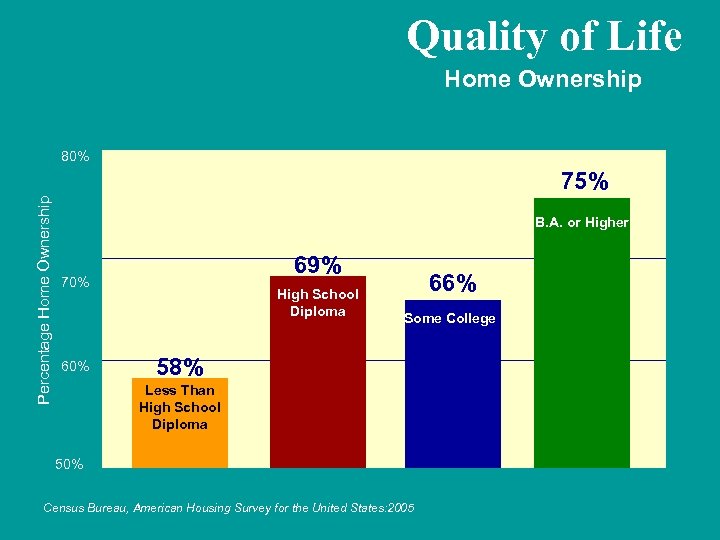 Quality of Life Home Ownership 80% Percentage Home Ownership 75% B. A. or Higher