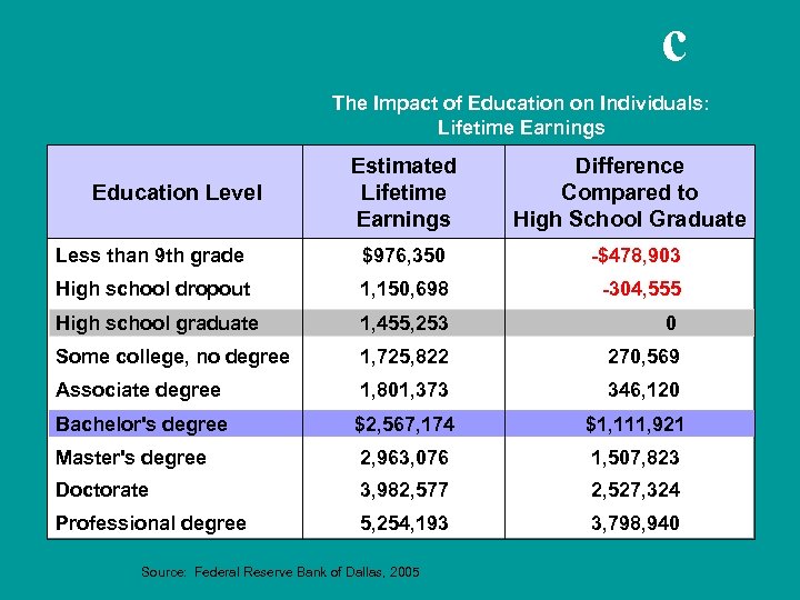 economic The Impact of Education on Individuals: Lifetime Earnings Estimated Lifetime Earnings Difference Compared