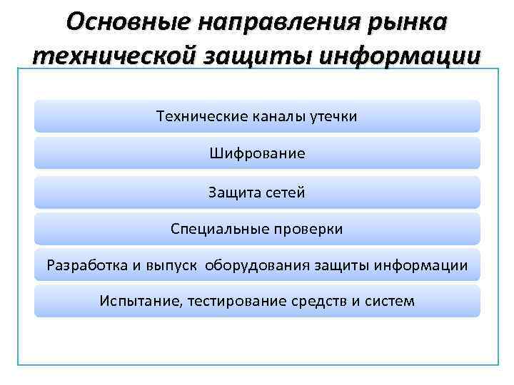 Основные направления рынка технической защиты информации Технические каналы утечки Шифрование Защита сетей Специальные проверки