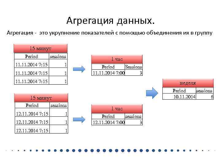 Оценка представленных данных. Агрегация. Агрегация это в БД. Агрегация информации. Агрегация база данных.