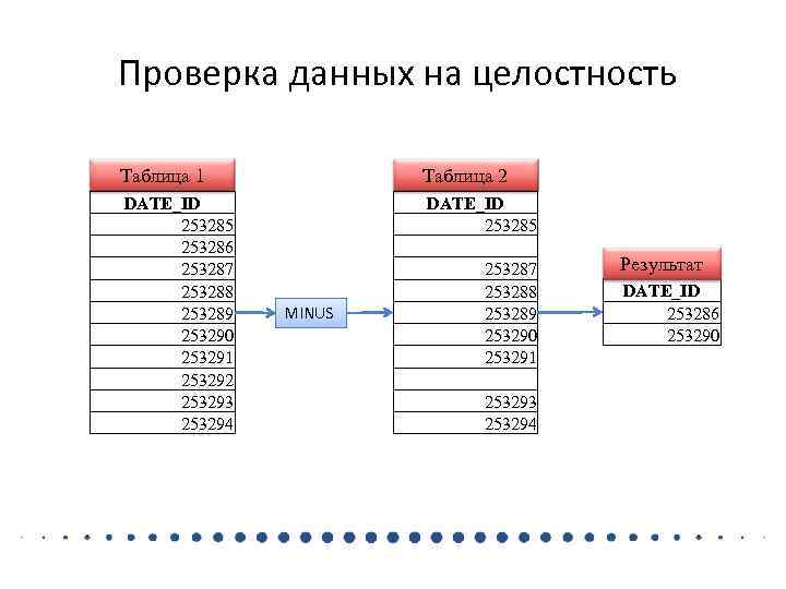 Проверка данных на целостность Таблица 1 Таблица 2 DATE_ID 253285 253286 253287 253288 253289