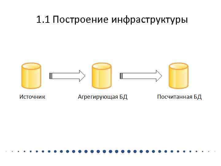 1. 1 Построение инфраструктуры 