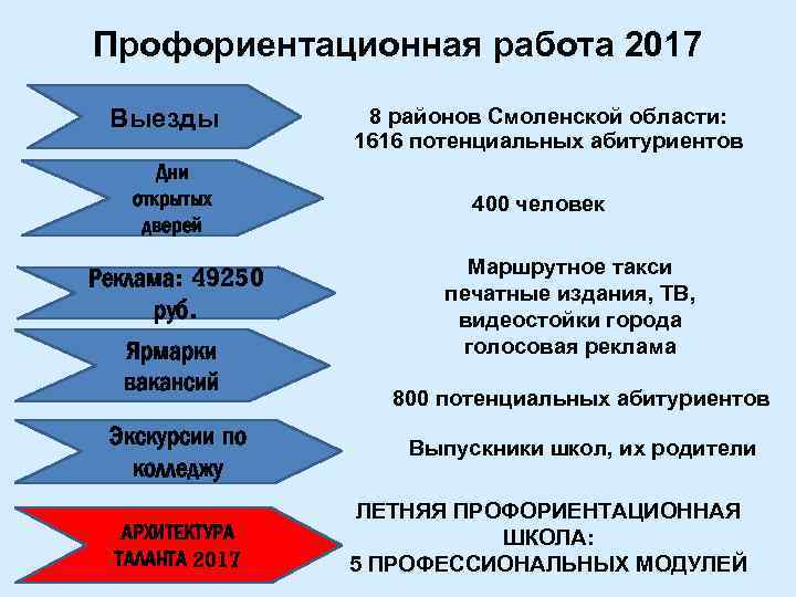 Профориентационная работа 2017 Выезды Дни открытых дверей Реклама: 49250 руб. Ярмарки вакансий Экскурсии по