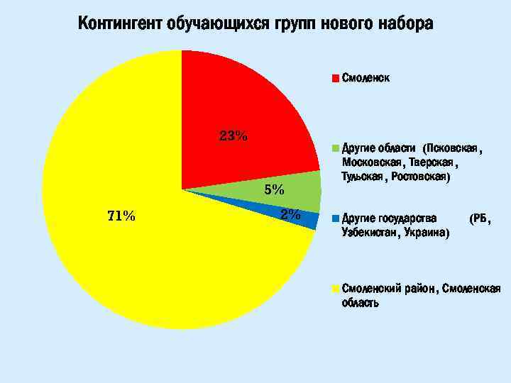 Контингент обучающихся групп нового набора Смоленск 23% 5% 71% 2% Другие области (Псковская, Московская,