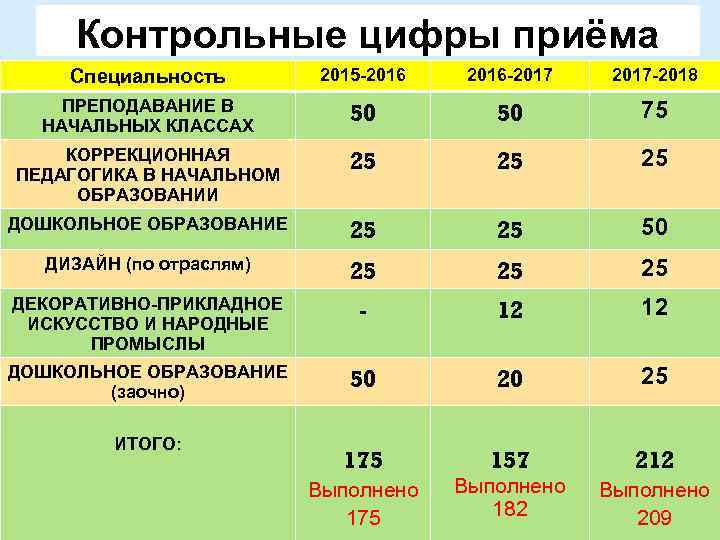 Контрольные цифры приёма Специальность 2015 -2016 -2017 -2018 ПРЕПОДАВАНИЕ В НАЧАЛЬНЫХ КЛАССАХ 50 50