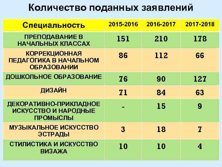 Волгу количество поданных заявлений