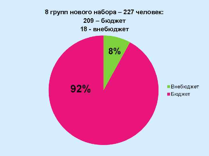 8 групп нового набора – 227 человек: 209 – бюджет 18 - внебюджет 