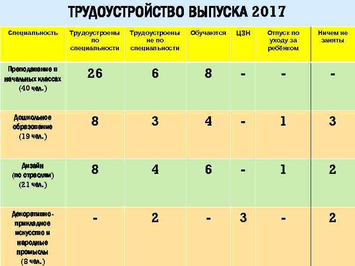 ТРУДОУСТРОЙСТВО ВЫПУСКА 2017 Специальность Трудоустроены по специальности Трудоустроены не по специальности Обучаются ЦЗН Отпуск