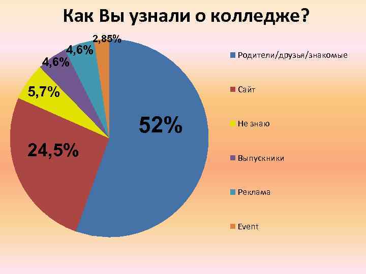 Как Вы узнали о колледже? 2, 85% 4, 6% Родители/друзья/знакомые 5, 7% Сайт 52%