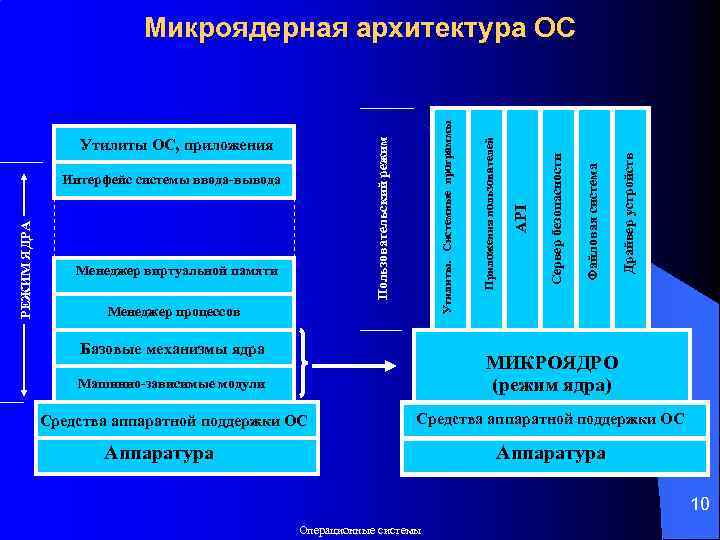 Менеджер процессов Базовые механизмы ядра Драйвер устройств Файловая система API Сервер безопасности Менеджер виртуальной