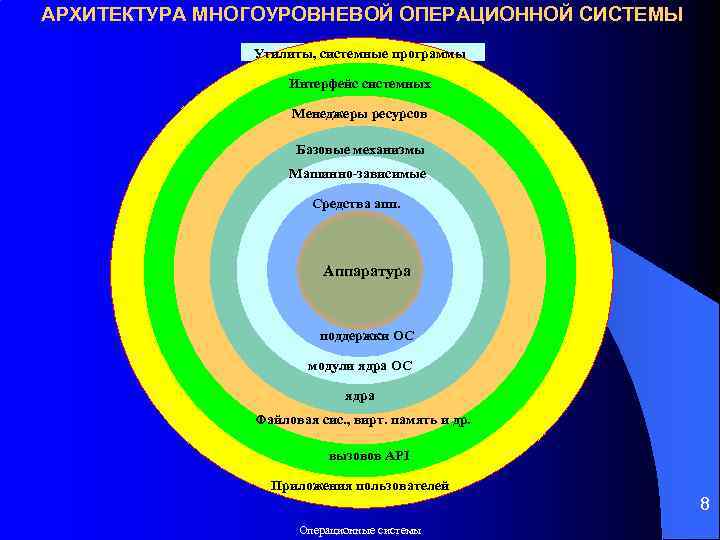 АРХИТЕКТУРА МНОГОУРОВНЕВОЙ ОПЕРАЦИОННОЙ СИСТЕМЫ Утилиты, системные программы Интерфейс системных Менеджеры ресурсов Базовые механизмы Машинно-зависимые