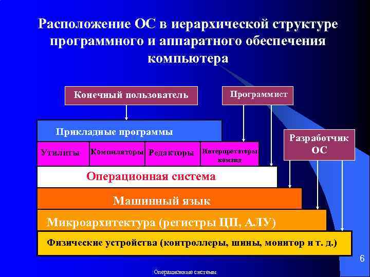Расположение ОС в иерархической структуре программного и аппаратного обеспечения компьютера Конечный пользователь Программист Прикладные