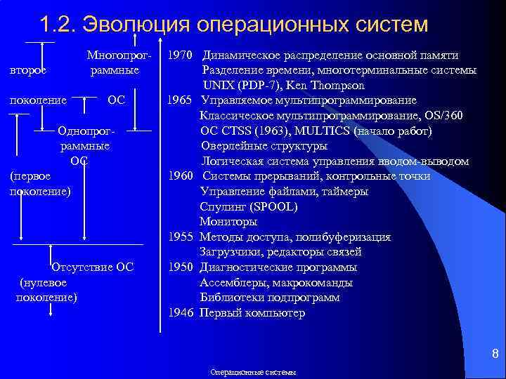 1. 2. Эволюция операционных систем Многопрограммные второе поколение ОС Однопрограммные ОС (первое поколение) Отсутствие