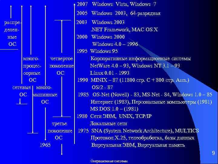 2007 Windows Vista, Windows 7 2005 Windows 2003, 64 -разрядная распределенные ОС 2003 Windows