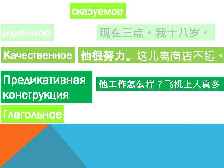 сказуемое именное 现在三点。我十八岁。 Качественное 他很努力。这儿离商店不远。 Предикативная конструкция Глагольное 他 作怎么样？飞机上人真多。 