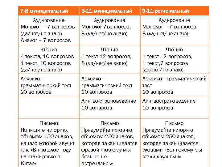 7 -8 муниципальный 9 -11 региональный Аудирование Монолог – 7 вопросов (да/нет/не знаю) Диалог