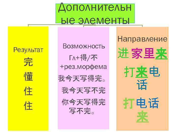 Дополнительн ые элементы Результат 完 懂 住 住 Возможность Гл+得/不 +рез. морфема 我今天写得完。 我今天写不完