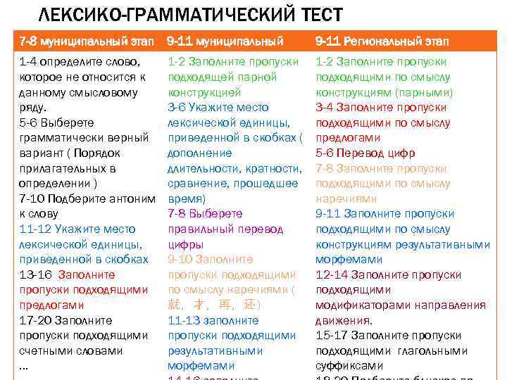 ЛЕКСИКО-ГРАММАТИЧЕСКИЙ ТЕСТ 7 -8 муниципальный этап 9 -11 муниципальный 9 -11 Региональный этап 1