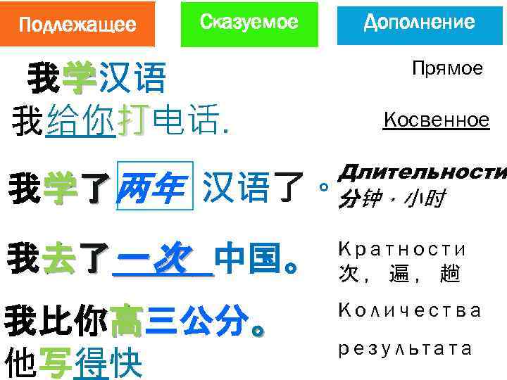 Подлежащее Сказуемое 我学汉语 我给你打电话. 我学了两年 Дополнение Прямое Косвенное Длительности 汉语了。分钟，小时 我去了一 次 中国。 Кратности