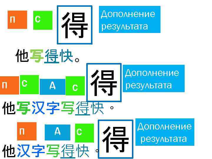 得 С П Дополнение результата 他写得快。 П С Д С 得 Дополнение результата 他写汉字写得快。