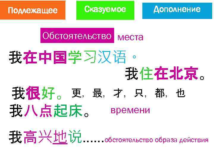 Подлежащее Сказуемое Дополнение Обстоятельство места 我在中国学习汉语。 我住在北京。 我很好。 更，最，才，只，都，也 我八点起床。 времени 我高兴地说……обстоятельство образа действия